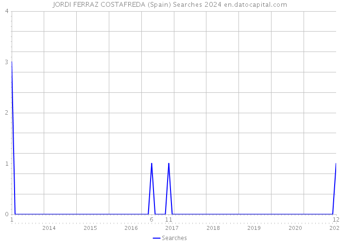 JORDI FERRAZ COSTAFREDA (Spain) Searches 2024 