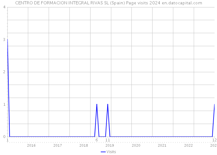 CENTRO DE FORMACION INTEGRAL RIVAS SL (Spain) Page visits 2024 