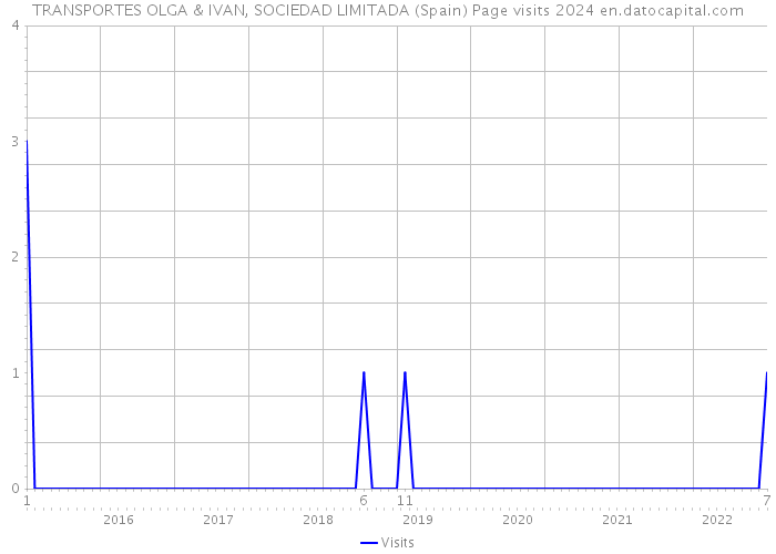 TRANSPORTES OLGA & IVAN, SOCIEDAD LIMITADA (Spain) Page visits 2024 