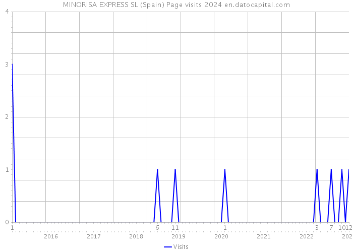 MINORISA EXPRESS SL (Spain) Page visits 2024 