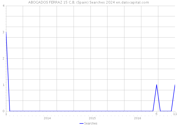ABOGADOS FERRAZ 15 C.B. (Spain) Searches 2024 