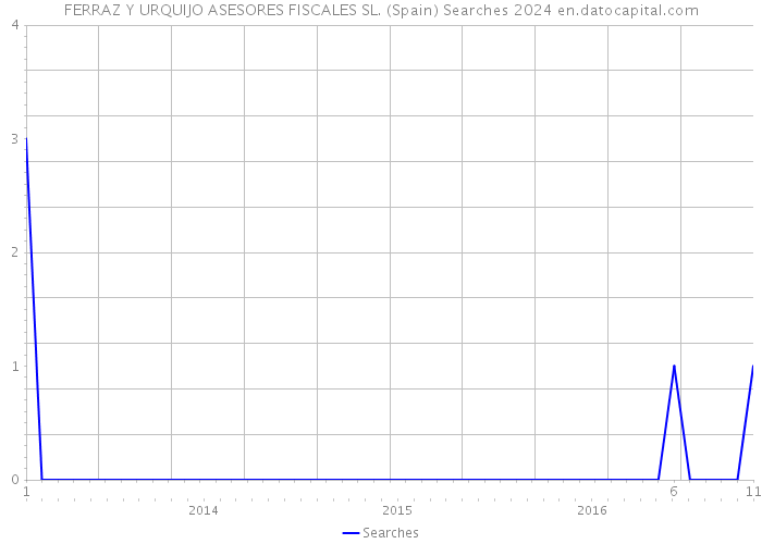 FERRAZ Y URQUIJO ASESORES FISCALES SL. (Spain) Searches 2024 