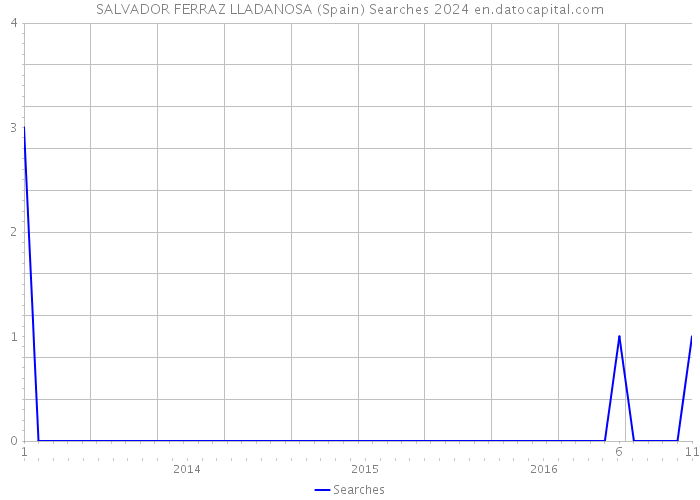 SALVADOR FERRAZ LLADANOSA (Spain) Searches 2024 