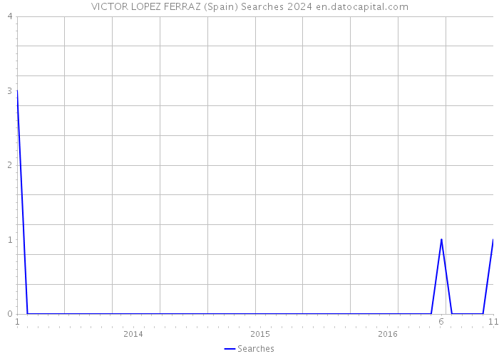 VICTOR LOPEZ FERRAZ (Spain) Searches 2024 
