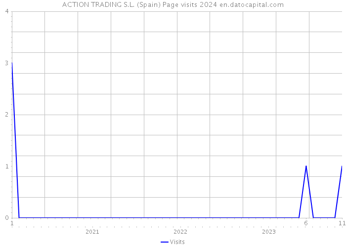 ACTION TRADING S.L. (Spain) Page visits 2024 