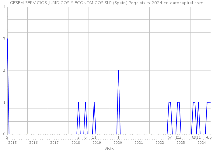 GESEM SERVICIOS JURIDICOS Y ECONOMICOS SLP (Spain) Page visits 2024 