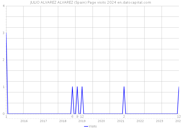 JULIO ALVAREZ ALVAREZ (Spain) Page visits 2024 