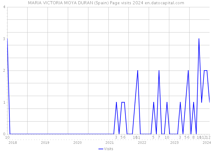 MARIA VICTORIA MOYA DURAN (Spain) Page visits 2024 