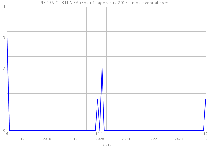 PIEDRA CUBILLA SA (Spain) Page visits 2024 
