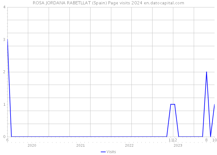 ROSA JORDANA RABETLLAT (Spain) Page visits 2024 