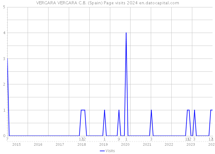 VERGARA VERGARA C.B. (Spain) Page visits 2024 