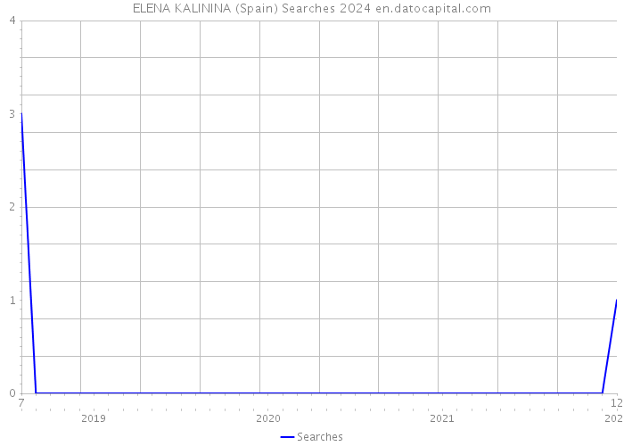 ELENA KALININA (Spain) Searches 2024 