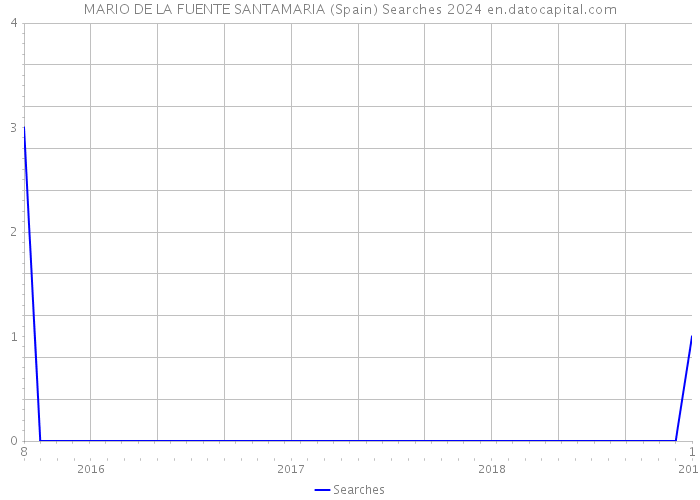 MARIO DE LA FUENTE SANTAMARIA (Spain) Searches 2024 