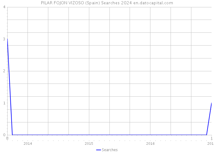 PILAR FOJON VIZOSO (Spain) Searches 2024 