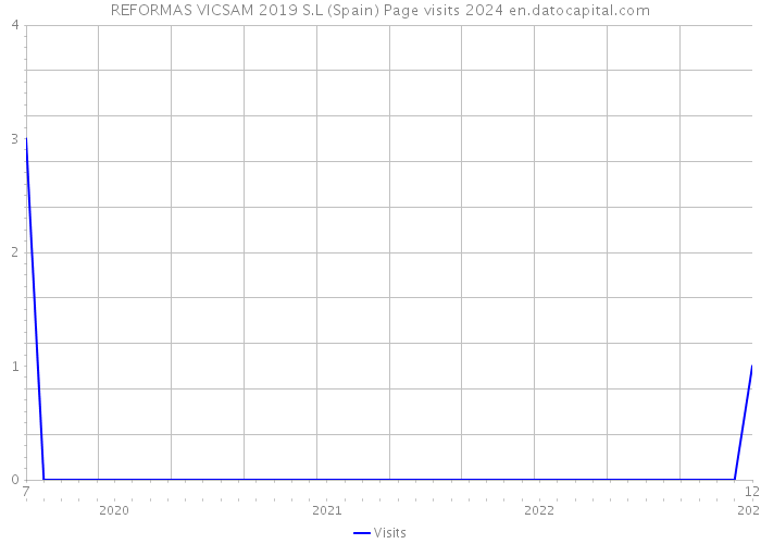 REFORMAS VICSAM 2019 S.L (Spain) Page visits 2024 