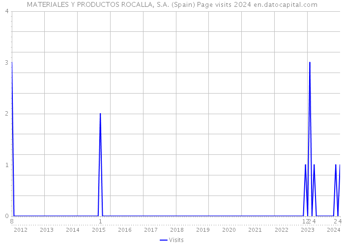 MATERIALES Y PRODUCTOS ROCALLA, S.A. (Spain) Page visits 2024 