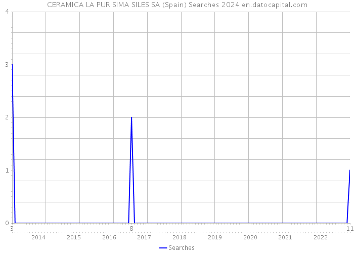 CERAMICA LA PURISIMA SILES SA (Spain) Searches 2024 