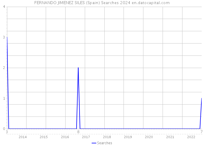 FERNANDO JIMENEZ SILES (Spain) Searches 2024 
