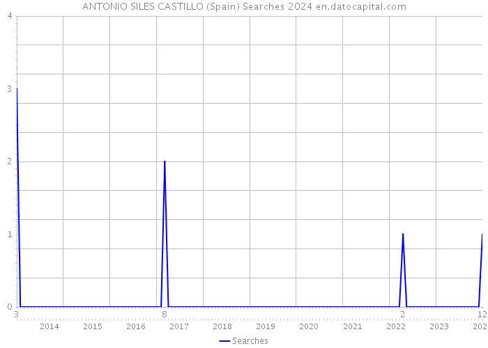 ANTONIO SILES CASTILLO (Spain) Searches 2024 