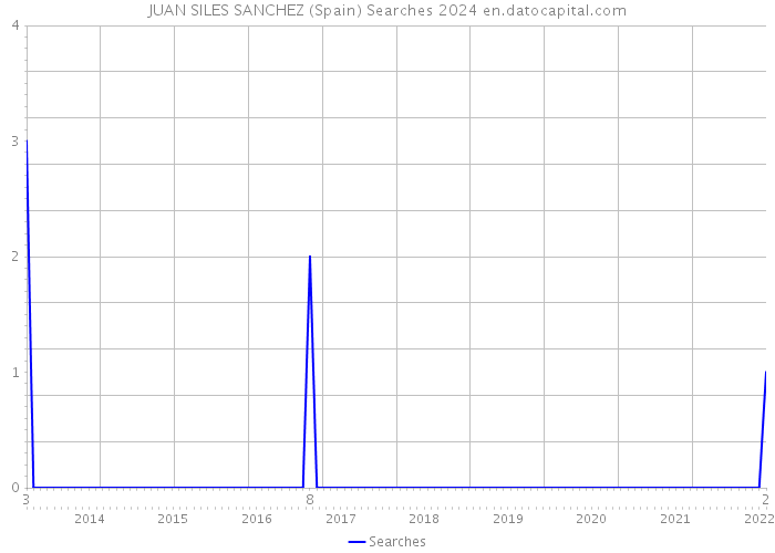 JUAN SILES SANCHEZ (Spain) Searches 2024 