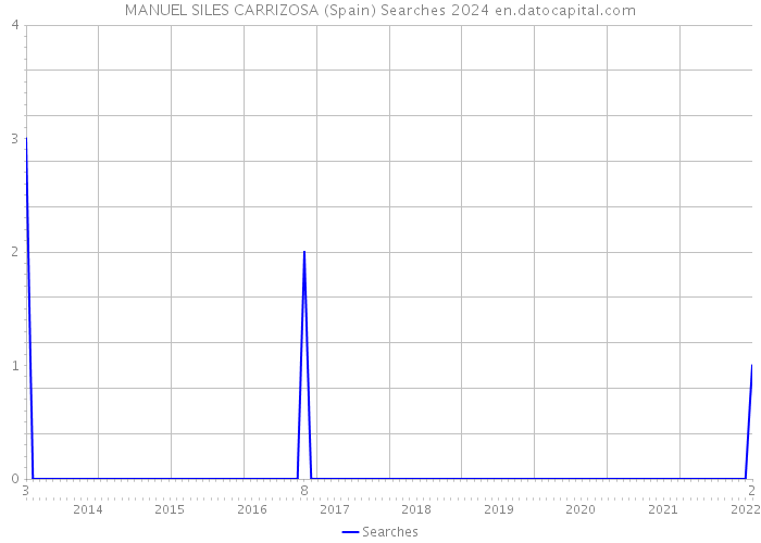 MANUEL SILES CARRIZOSA (Spain) Searches 2024 