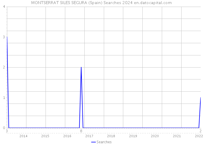 MONTSERRAT SILES SEGURA (Spain) Searches 2024 