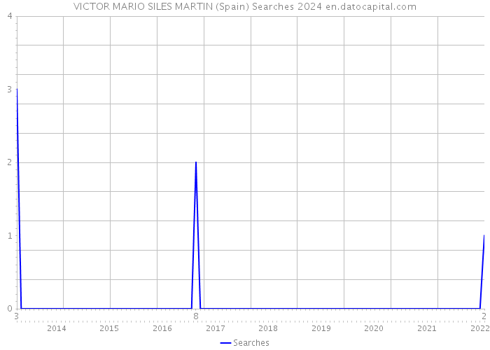 VICTOR MARIO SILES MARTIN (Spain) Searches 2024 