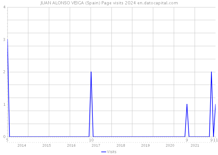 JUAN ALONSO VEIGA (Spain) Page visits 2024 