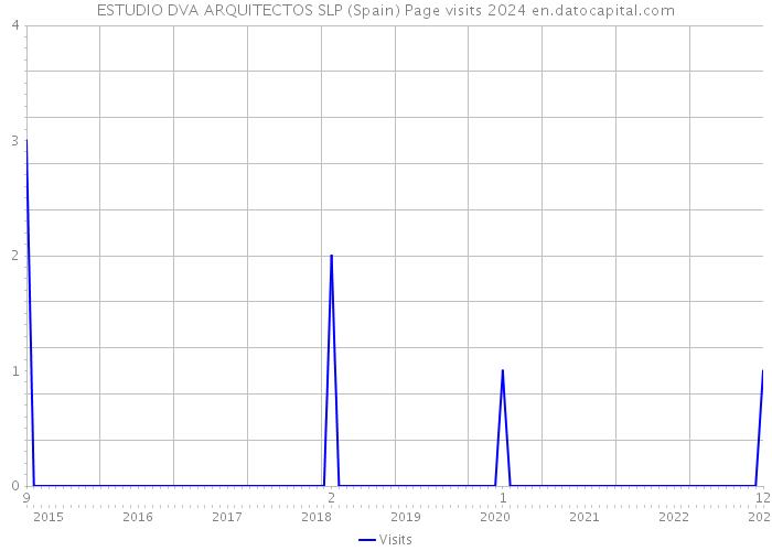ESTUDIO DVA ARQUITECTOS SLP (Spain) Page visits 2024 