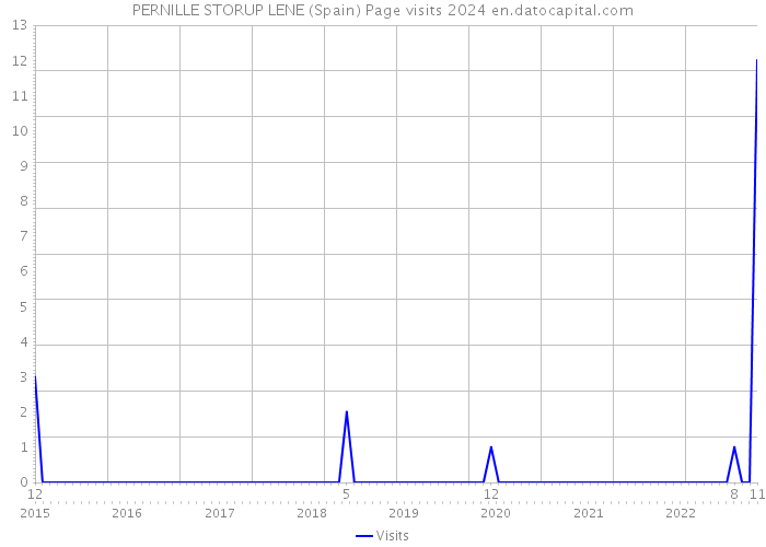 PERNILLE STORUP LENE (Spain) Page visits 2024 