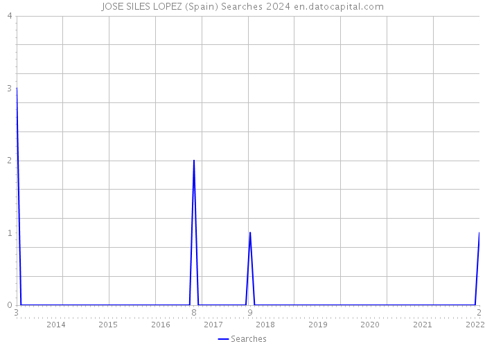 JOSE SILES LOPEZ (Spain) Searches 2024 