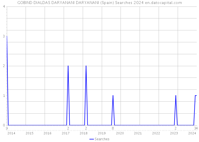 GOBIND DIALDAS DARYANANI DARYANANI (Spain) Searches 2024 