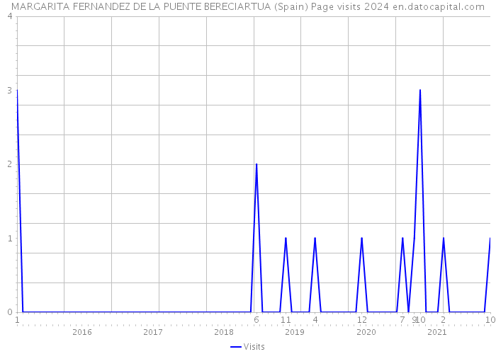 MARGARITA FERNANDEZ DE LA PUENTE BERECIARTUA (Spain) Page visits 2024 