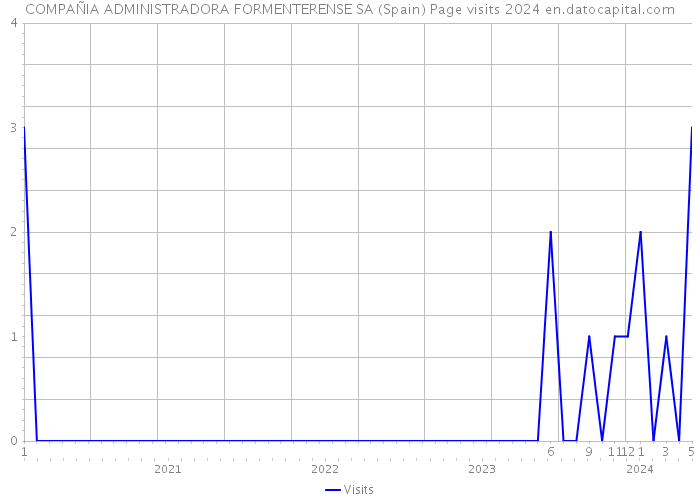 COMPAÑIA ADMINISTRADORA FORMENTERENSE SA (Spain) Page visits 2024 