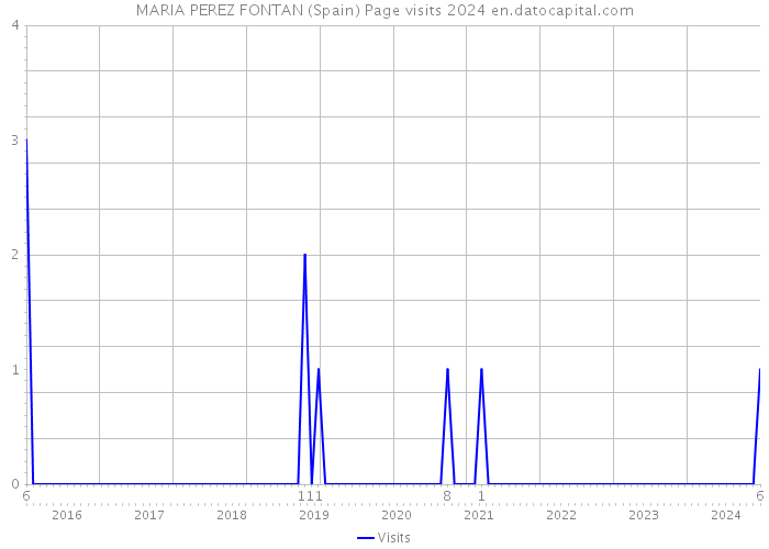 MARIA PEREZ FONTAN (Spain) Page visits 2024 