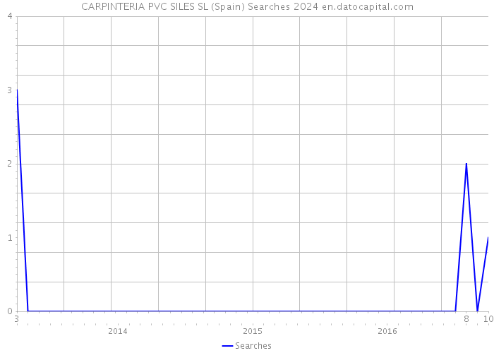 CARPINTERIA PVC SILES SL (Spain) Searches 2024 