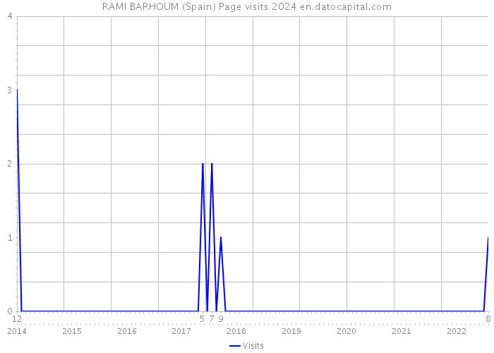 RAMI BARHOUM (Spain) Page visits 2024 