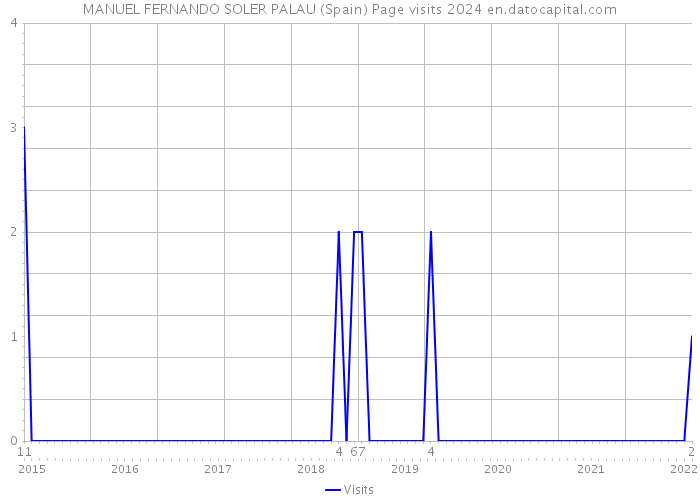 MANUEL FERNANDO SOLER PALAU (Spain) Page visits 2024 