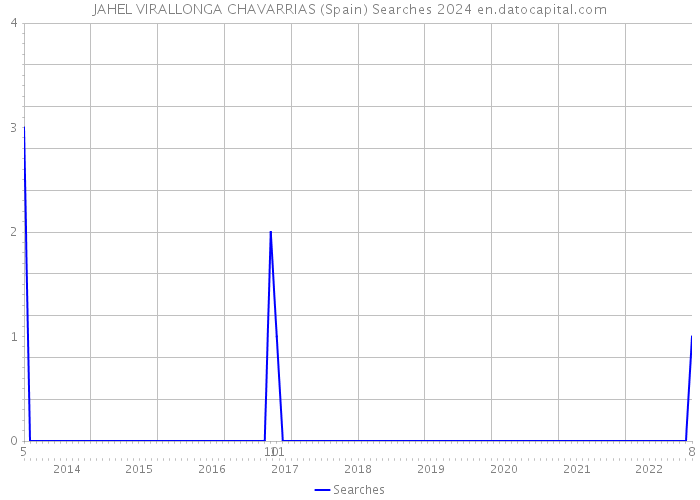 JAHEL VIRALLONGA CHAVARRIAS (Spain) Searches 2024 