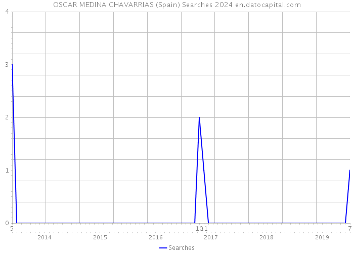 OSCAR MEDINA CHAVARRIAS (Spain) Searches 2024 