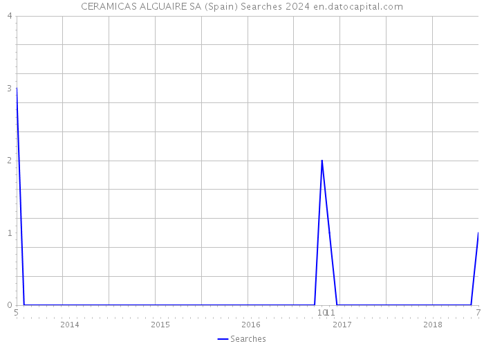 CERAMICAS ALGUAIRE SA (Spain) Searches 2024 