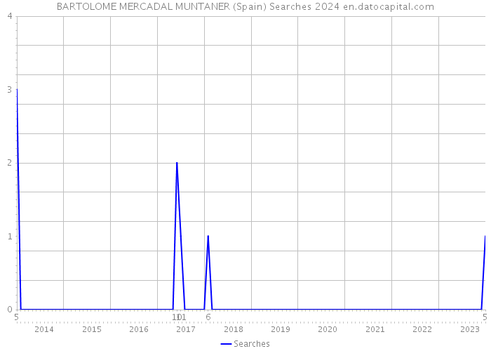 BARTOLOME MERCADAL MUNTANER (Spain) Searches 2024 