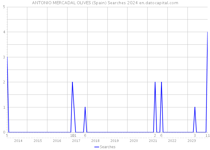 ANTONIO MERCADAL OLIVES (Spain) Searches 2024 