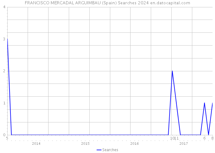 FRANCISCO MERCADAL ARGUIMBAU (Spain) Searches 2024 