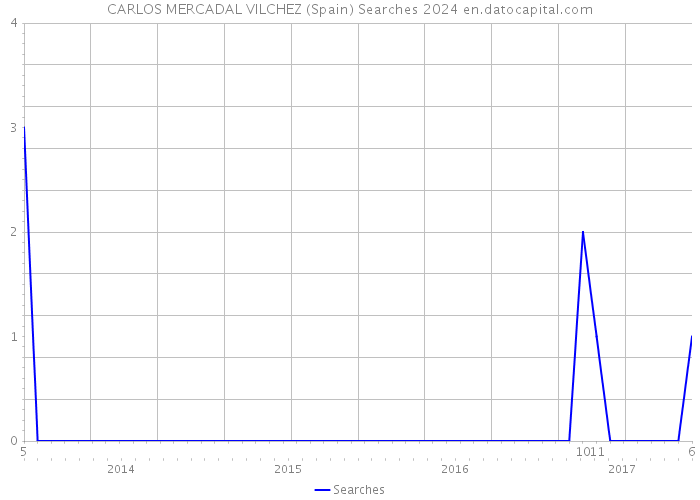 CARLOS MERCADAL VILCHEZ (Spain) Searches 2024 