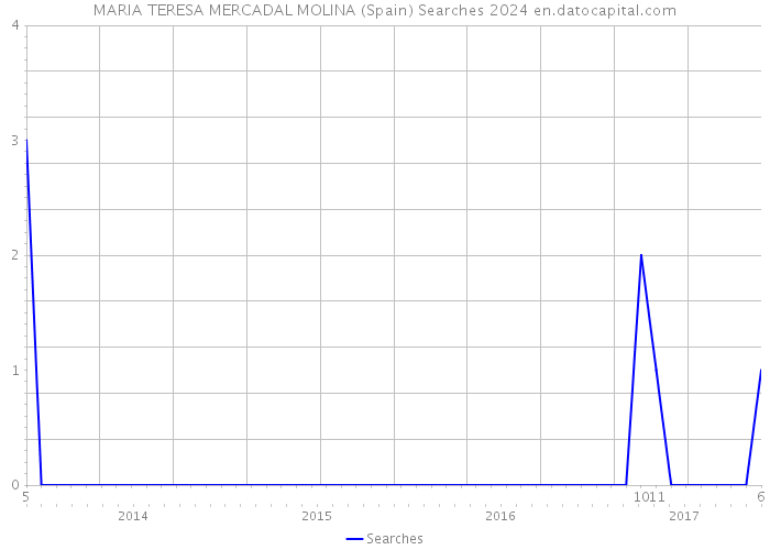 MARIA TERESA MERCADAL MOLINA (Spain) Searches 2024 