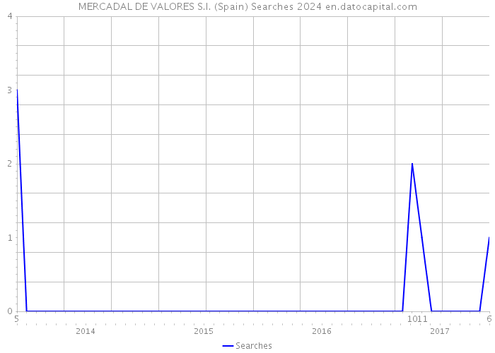 MERCADAL DE VALORES S.I. (Spain) Searches 2024 