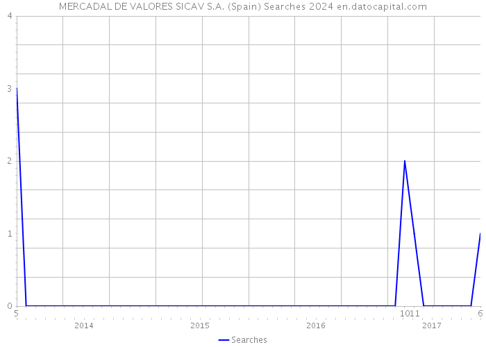 MERCADAL DE VALORES SICAV S.A. (Spain) Searches 2024 