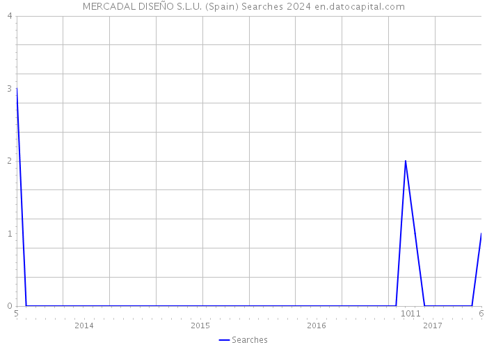 MERCADAL DISEÑO S.L.U. (Spain) Searches 2024 