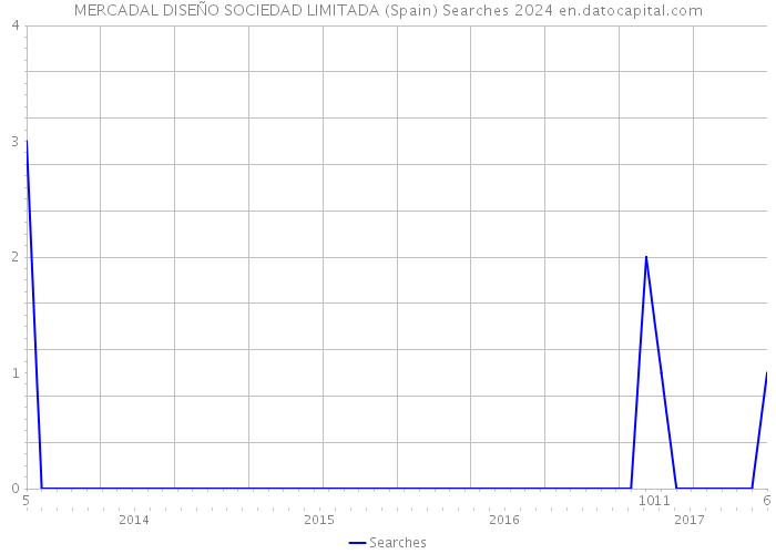 MERCADAL DISEÑO SOCIEDAD LIMITADA (Spain) Searches 2024 
